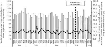 Prescription trend and lactic acidosis in patients prescribed metformin before and after the revision of package insert for allowing metformin administration to patients with moderately decreased kidney function based on real-world data from MID-NET® in Japan